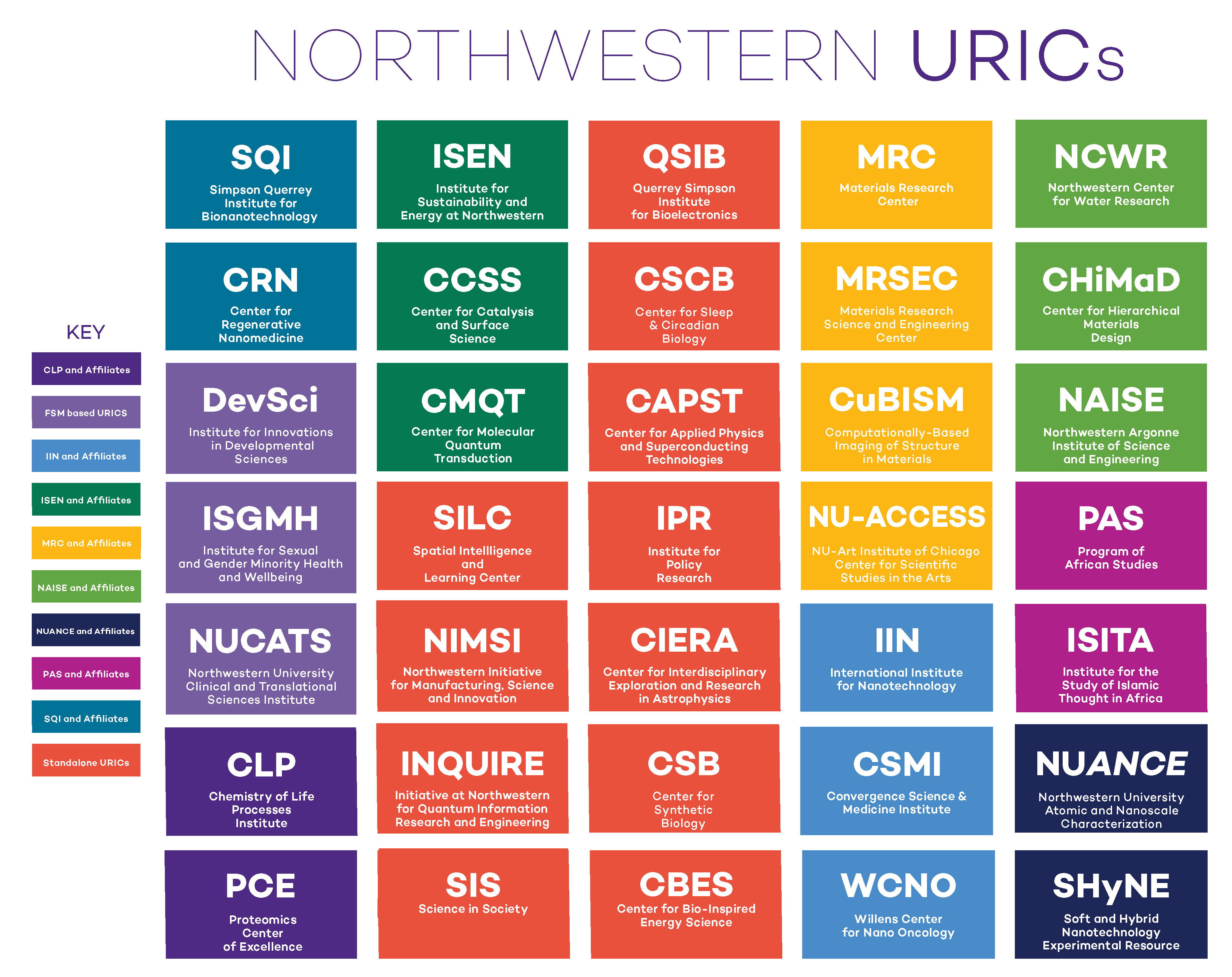 chart of URICs
