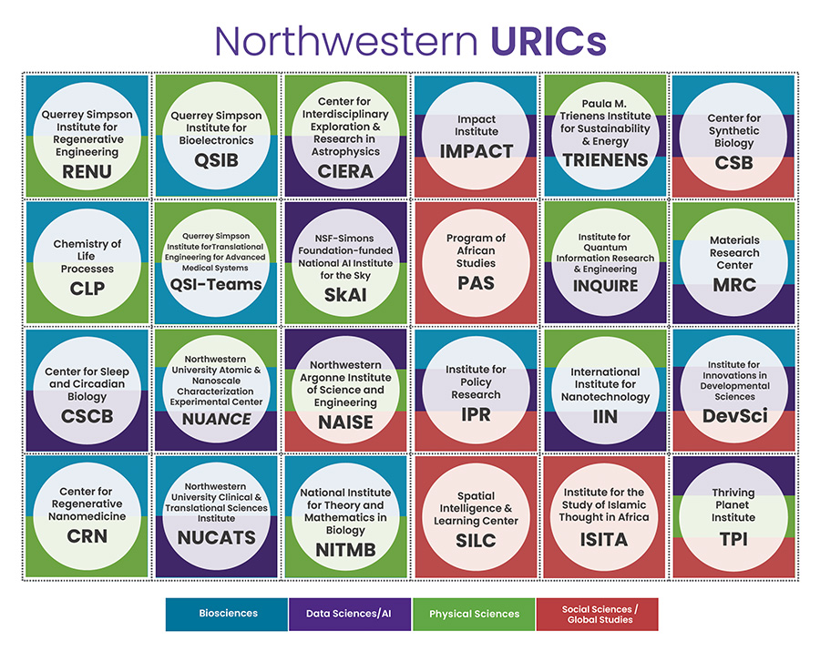 This is a graphical grid that displays the acronyms of all of the centers and institutes. they are listed on this page: https://research.northwestern.edu/about/institutes-centers/university-research-institutes-centers.html