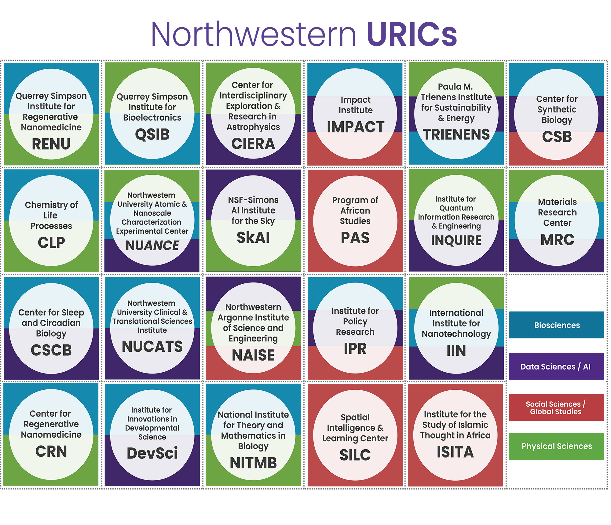URIC listing in a grid