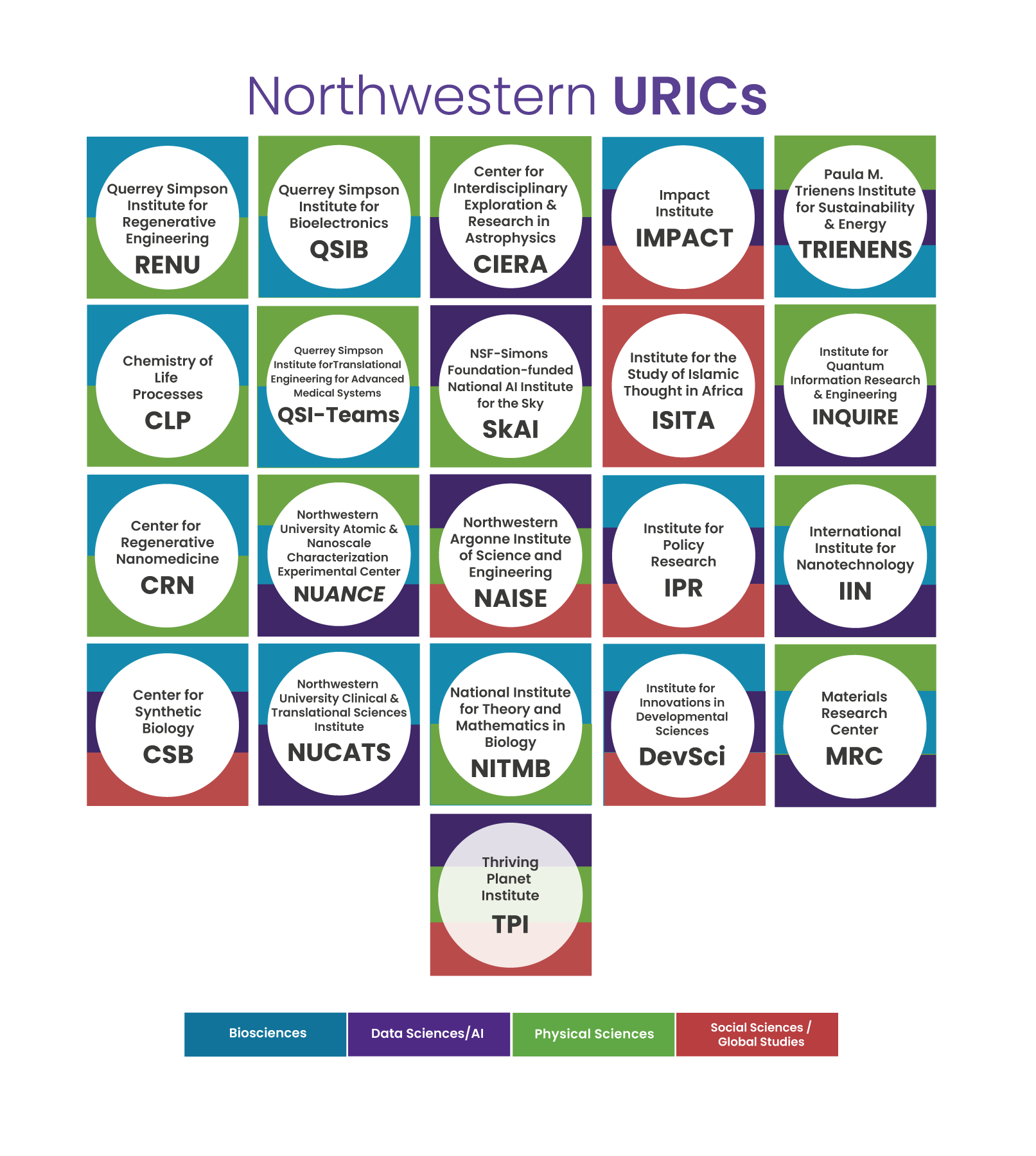 This is a graphical grid that displays the acronyms of all of the centers and institutes. they are listed on this page: https://research.northwestern.edu/about/institutes-centers/university-research-institutes-centers.html